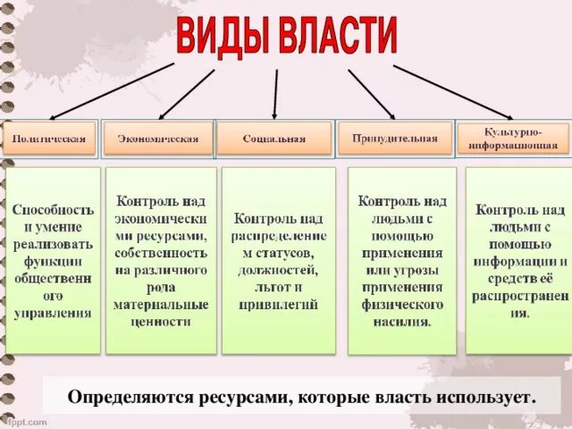 Иные виды власти. Виды политической власти схема. составление схемы типы общественной власти. три вида политической власти. формы политической власти схема.