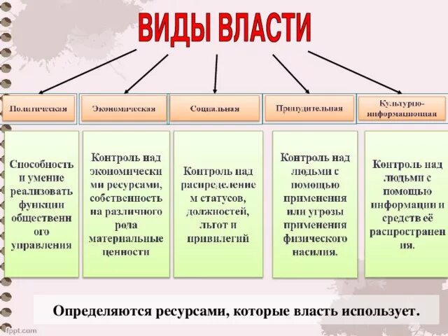 Примеры политики обществознание. Основные виды власти таблица. Виды политической власти схема. Власть виды власти.