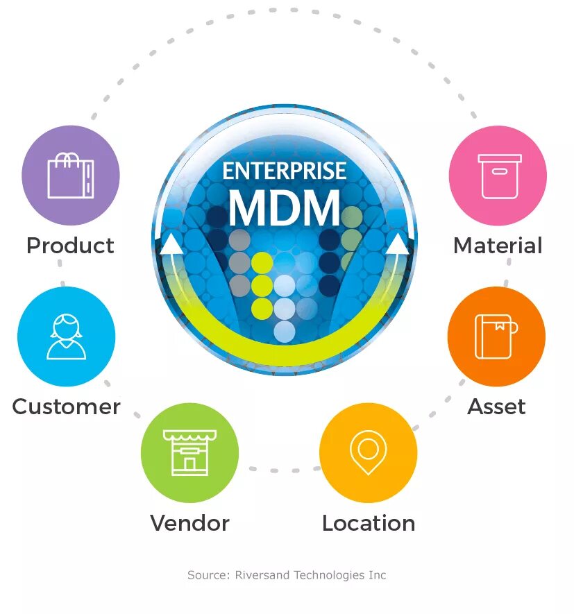 Домен мастер. Мастер данные MDM. Концепция MDM. Master data Management (MDM) это. MDM НСИ.