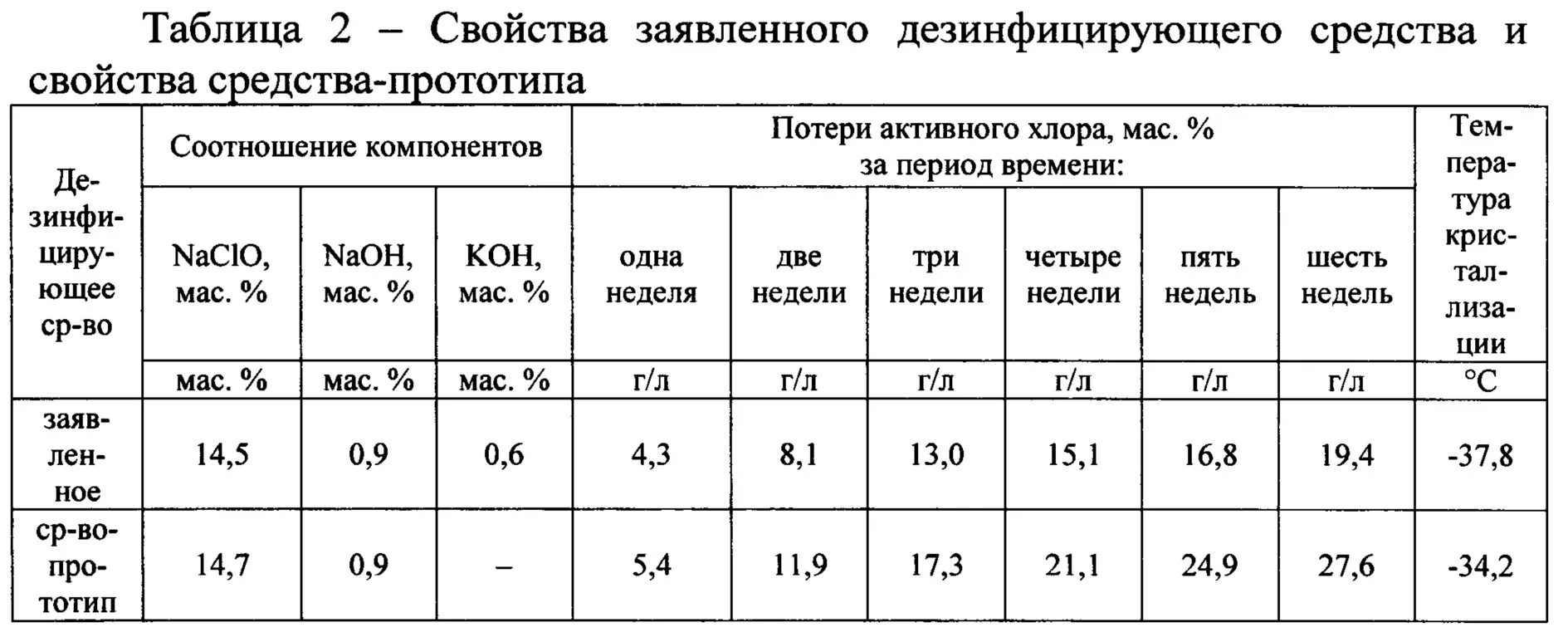 Гипохлорит плотность. Таблица дезинфицирующих средств нового поколения. Сравнение дезинфицирующих средств таблица. Группы ДЕЗ средств таблица. Современные дезинфицирующие средства таблица.