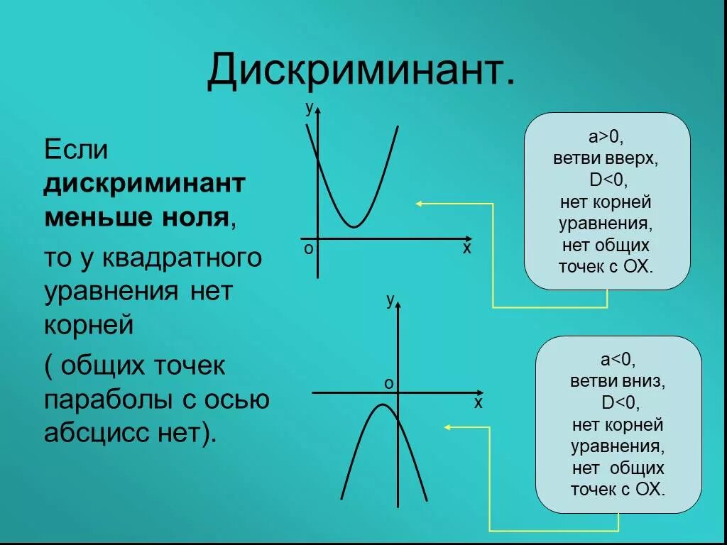 Дискриминант меньше нуля. Дискриминант меньше НУОЮ. Если дискриминант меньше нуля то. Парабола дискриминант меньше нуля.