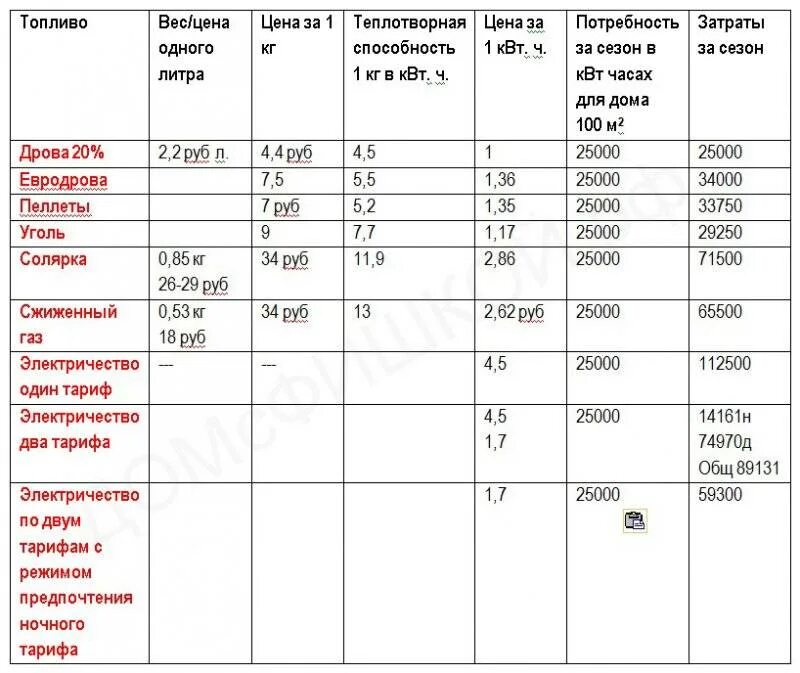 Таблица отопления разными видами топлива. Сравнение видов топлива для отопления дома. Сравнение стоимости отопления дровами и газом. Сравнение затрат на отопление дома различным топливом. Загородный расход