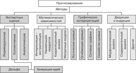 Линейный метод прогнозирования