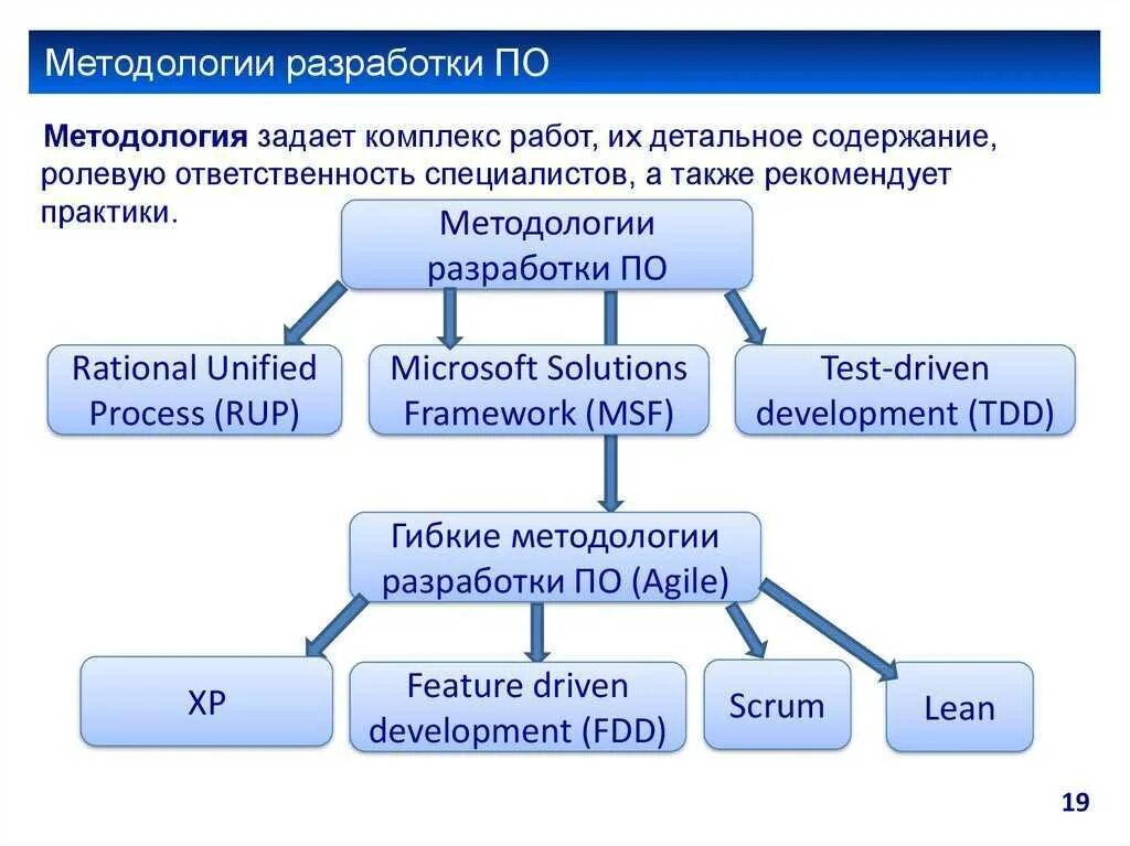 Управление проектом кратко