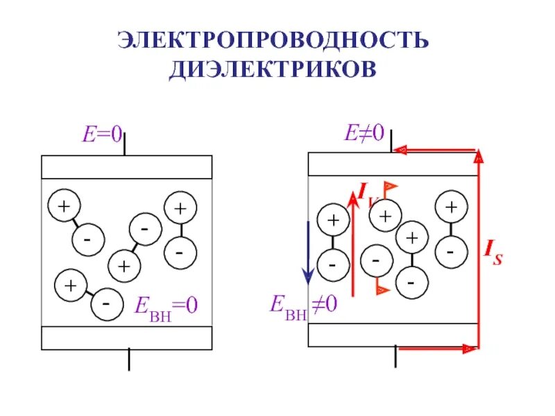 Сопротивление жидких диэлектриков. Удельная объемная проводимость диэлектрика. Электропроводность диэлектриков формула. *Увеличением поверхностей и объемной проводимости диэлектриков. Тонкий диэлектрик