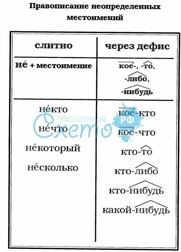 Слитное и дефисное написание неопределенных местоимений. Дефисное написание местоимений. Слитное раздельное и дефисное написание местоимений. Слитно дефисное раздельное написание местоимений. Правописание местоимений дефис