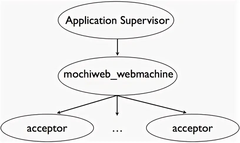 Webmachine