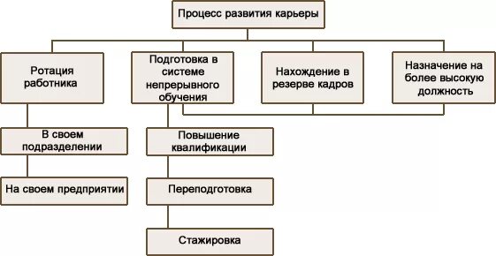 В порядке ротации. Схема управления деловой карьерой работников организации. Развитие карьеры схема. Процесс планирования и развития карьеры. Схема управления карьерой персонала организации.