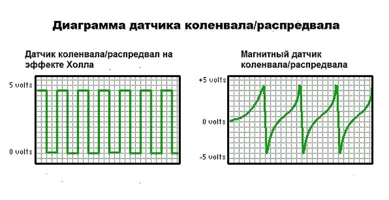 Признаки неисправности датчика холла. Форма сигнала датчика холла ваз. сигнал с датчика положения коленчатого вала. форма сигнала датчика коленвала. сигнал датчика скорости ваз осциллограмма.