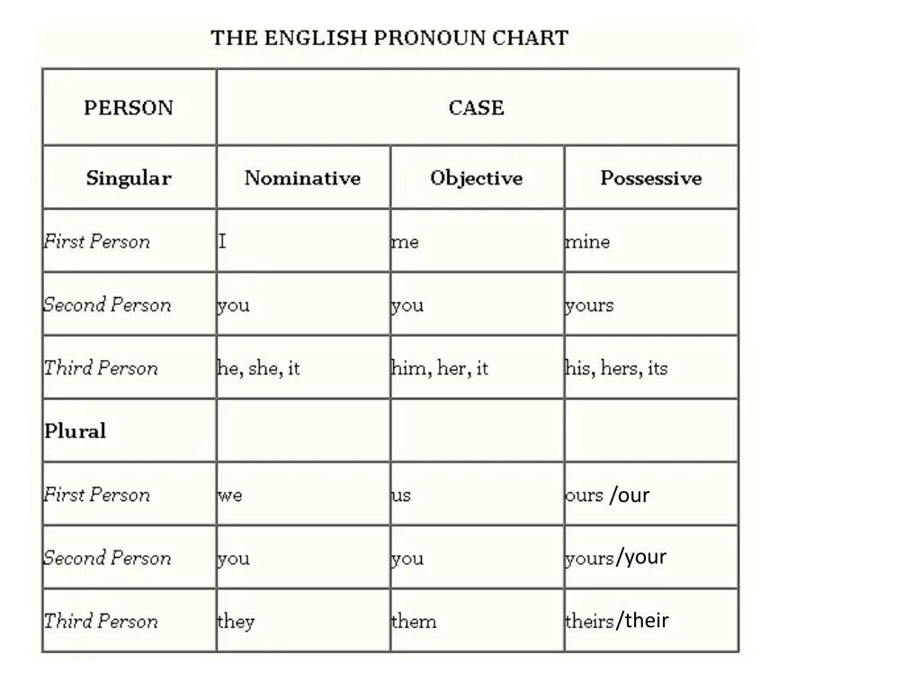 How many cases. Cases in english. nominative case в английском. nominative case of pronouns в английском языке. cases of pronouns in english.