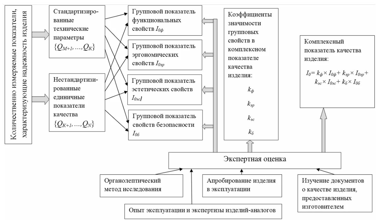 Схема оценки качества. Интегральные критерии качества. Интегральный индикатор качества жизни. Интегральная оценка продукта. Интегральный показатель качества продукции.
