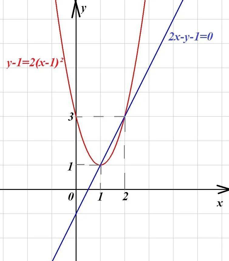 Y 2x 4 точки пересечения. Найти точки пересечения кривых. найти точки пересечения кривой второго порядка с прямой. x^2+2x-y=0 канонический вид. привести уравнение параболы к каноническому виду.