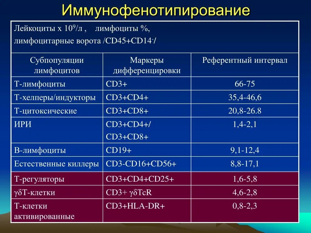 Лейкоциты 10 9 л. Субпопуляции и маркеры в лимфоцитов. Иммунофенотипирование лимфоцитов периферической крови нормы. Метод иммунофенотипирования лимфоцитов. Нормальные показатели лимфоцитов периферической крови.