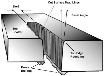 Edge cut