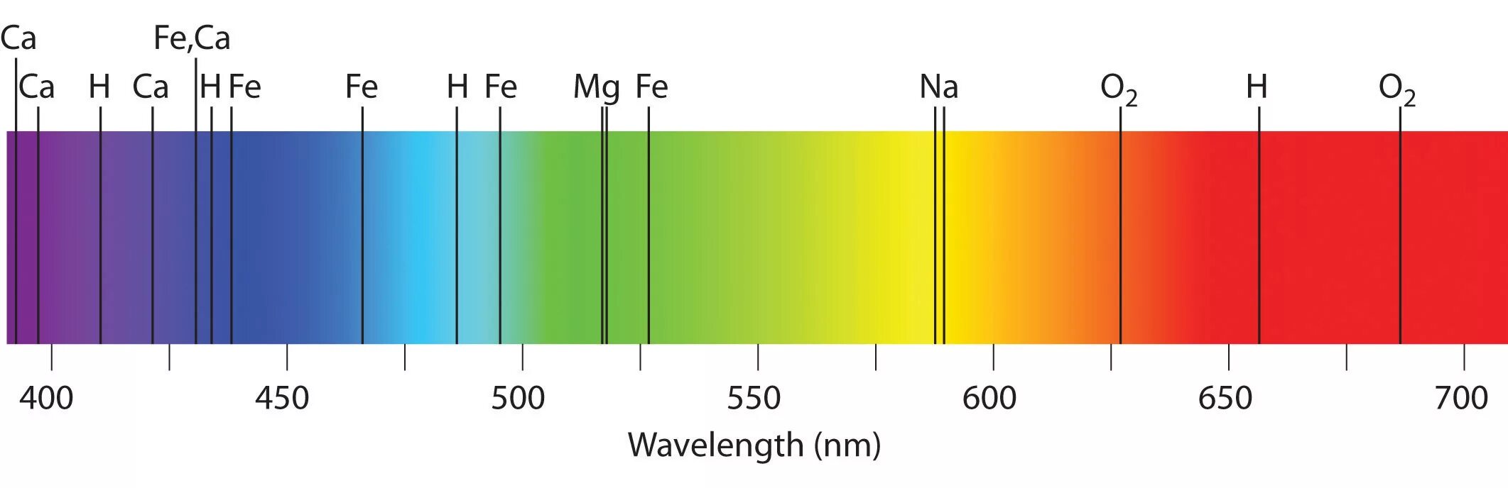 Какие длины волн поглощают атомы. Спектр поглощения солнца. Таблица спектральных линий химических элементов. Спектр излучения металла. Спектр поглощения и спектр испускания.