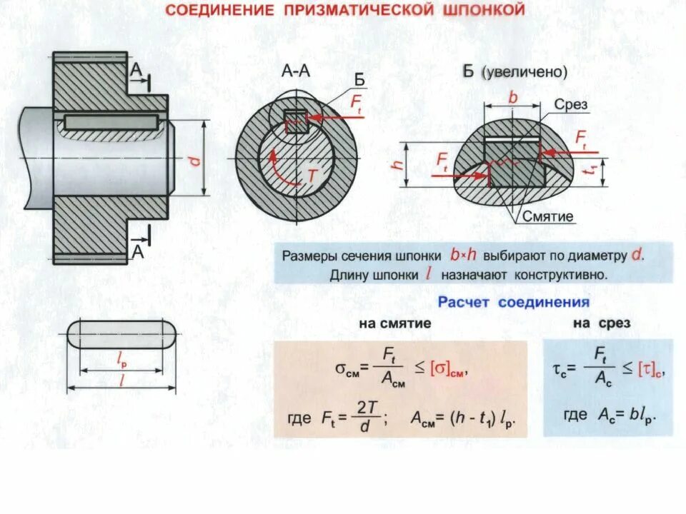 Расчет соединений с призматической шпонкой. Шпоночное соединение с цилиндрической шпонкой. Пазы соединения призматической шпонки. Расчетная схема шпонки.