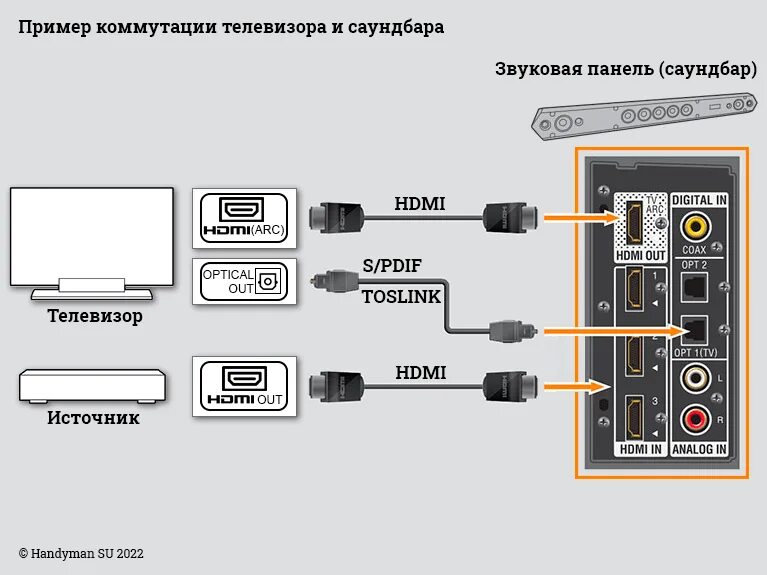 Показать как можно подключить. Схема подключения звука через шнур HDMI комп ресивер. Схема подключения телевизор саундбар ресивер ТВ. Схема подключения телевизор саундбар ресивер. Схема подключения звука к телевизору.