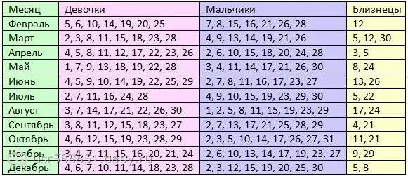 38 месяцев это сколько. Таблица зачатия двойни мальчиков. Календарь для рождения двойни. Дня для зачатия двойни календарь. Календарь для зачатия двойни мальчиков.