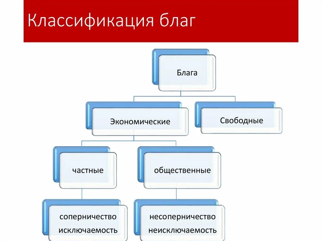 Классификация благ в экономике. Экономические блага классификация. Классификация свободных благ. Блага классификация благ.