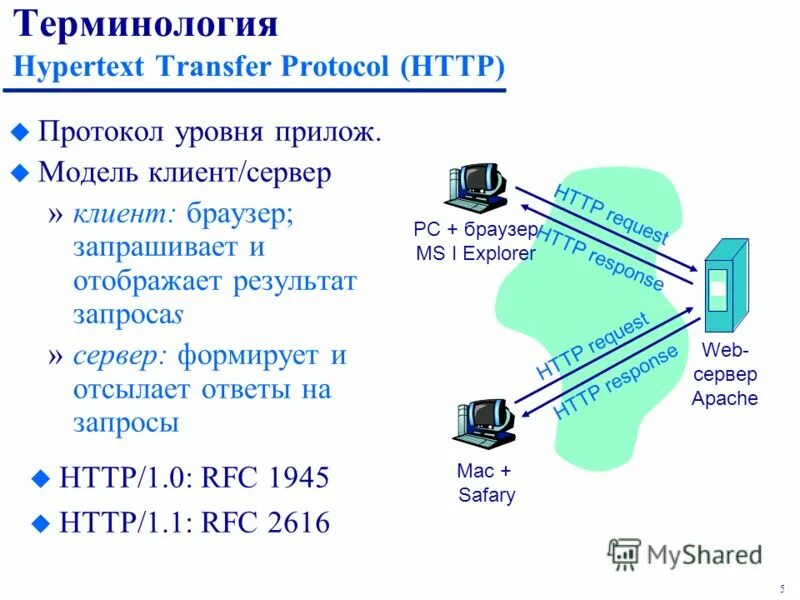 Https mvploader pro. Серверы, клиенты и протоколы. Протокол сервер. Протокол общения между серверами. Hypertext transfer Protocol.