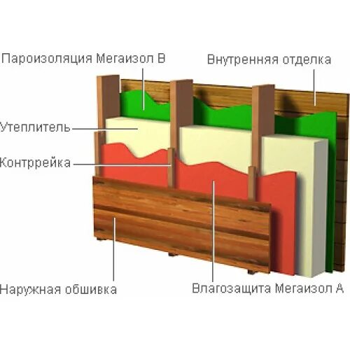 Пароизоляция наружных стен. Пароизоляция каркасных стен. Пароизоляция стен снаружи. Пароизоляция внутренняя. 7 влагозащита