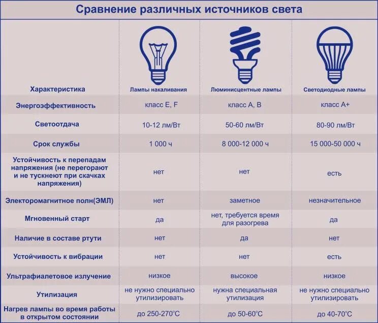 Какое количество ламп накаливания. Лампа накаливания 400 ватт световой поток. Энергосберегающие лампы маркировка мощность таблица. Лампочка энергосберегающая люминесцентная накаливания таблица. Световой поток люминесцентной лампы 36 Вт.