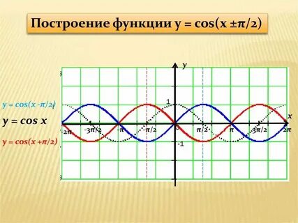 Cos2x cos2x 0 75