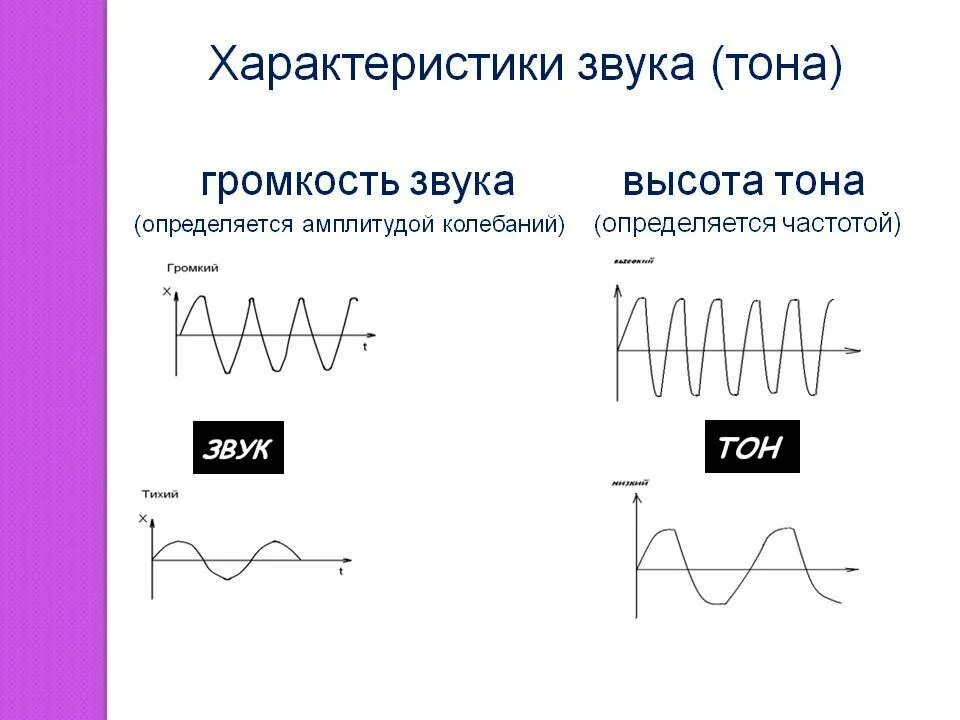 Тональный шум. Высота тона и громкость звука. Тон звука определяется:. Высота звука физика. Частота и высота звука.