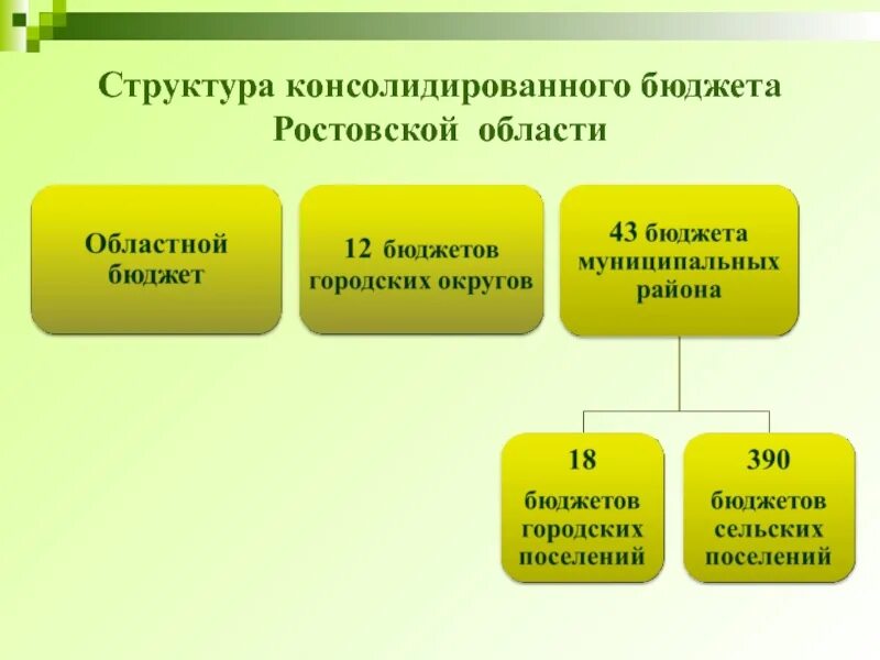 Составление консолидированного бюджета. Структура консолидированного бюджета ростовской области. консолидированный бюджет области. структура консолидированного бюджета области. схема консолидированного бюджета ростовской области.