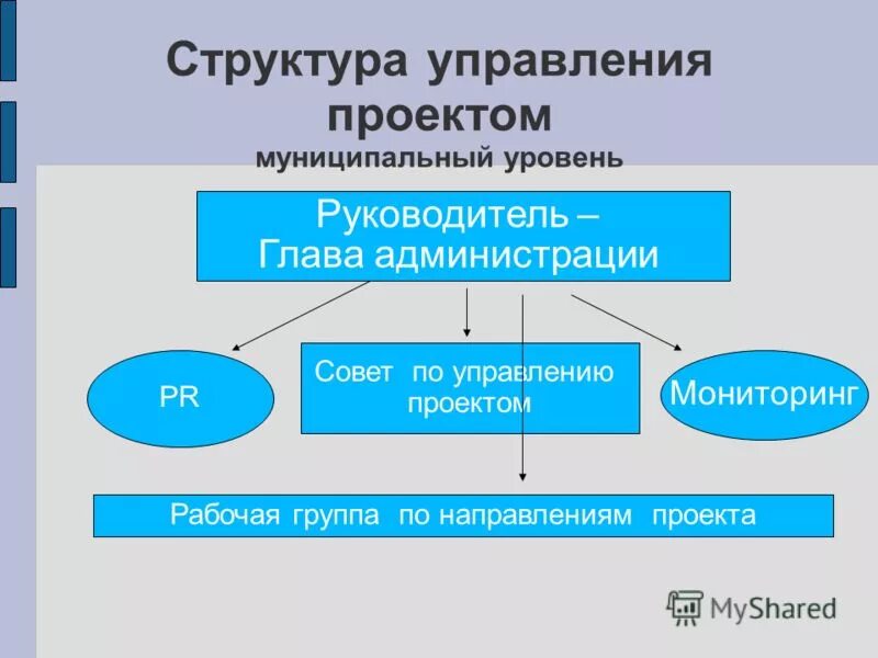 Проект муниципального уровня. Управление национальными проектами. муниципальный уровень управления структура. структура времени руководителя проекта. структура проектного управления на муниципальном уровне.