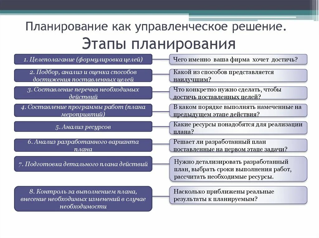 Этапы решения задачи последовательно. Этапы планирования в менеджменте. Основные принципы планирования, этапы и показатели плана. Этапы процесса планирования в менеджменте. Планирование этапы планирования менеджмент.