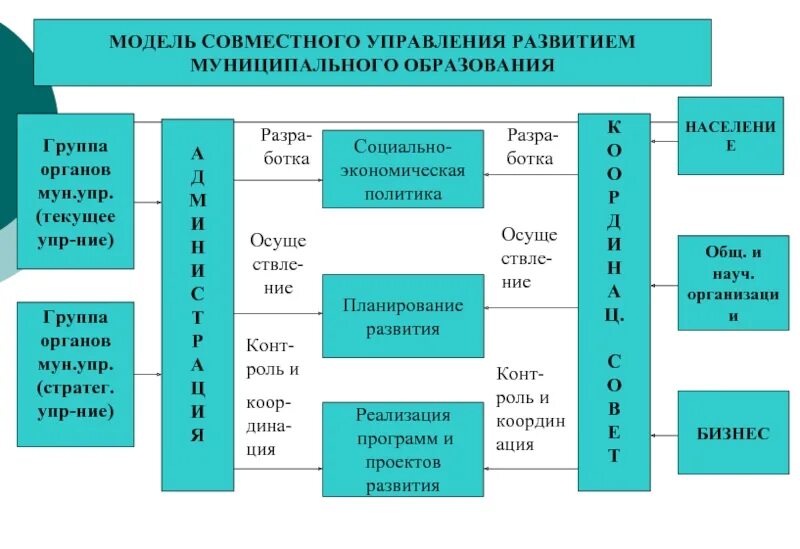 Управление самоуправление социальное управление. Схема управление развитием. Управление развитием муниципального образования. Социально-экономическое развитие муниципального образования. Управление социально-экономическим развитием территорий.