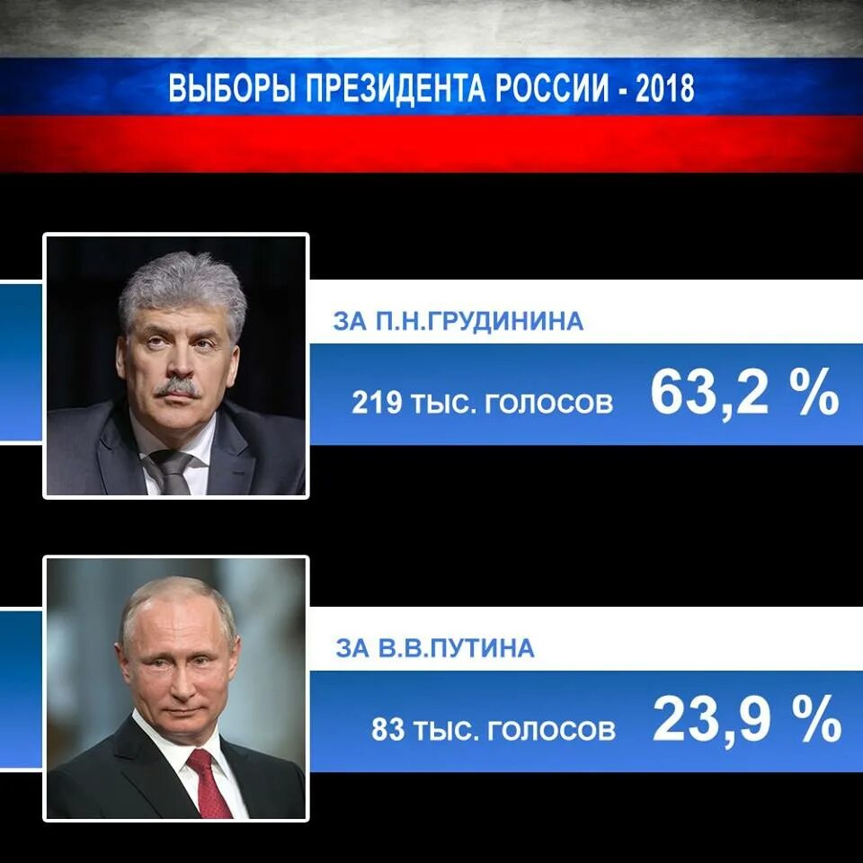 Грудинин выборы 2018 сколько процентов. Выборы президента россии. когда выборы президента. грудинин на выборах 2018. выборы путина.