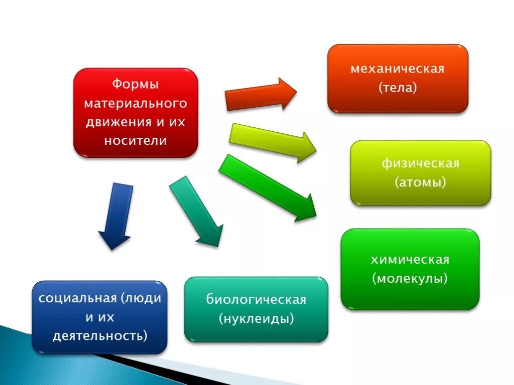 Назовите формы движения. Формы движения. Механическая форма движения. Формы движения информации. Формы движения в философии.