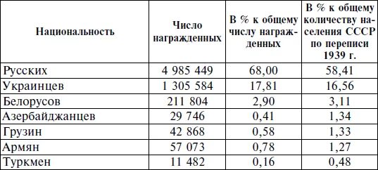 Сколько воевало в великой отечественной войне. Национальный состав красной армии. Количество погибших в ВОВ по нациям. Национальный остав РККА. Потери ВОВ 1941-1945 таблица по национальности.