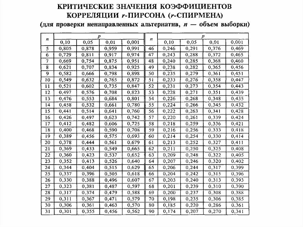 Таблица критических значений коэффициентов корреляции. Таблица критических значений коэффициентов корреляции