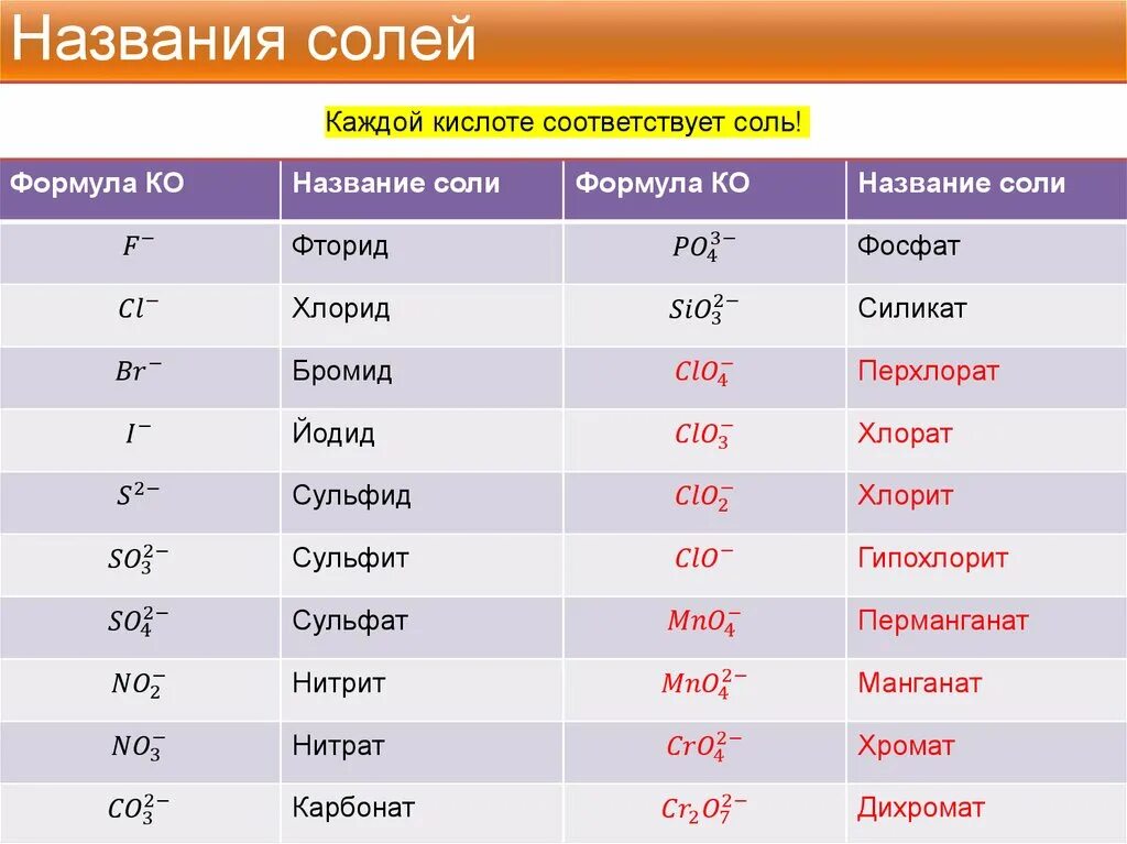 Формулы основных солей в химии. Формулы солей таблица. Соль формула в химии вещества. Как образуются названия солей.