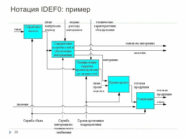 Модель работы информационной системы. Модель работы предприятия. Модель работы информационной системы. Модель работы информационной системы. Функциональная диаграмма idef0.