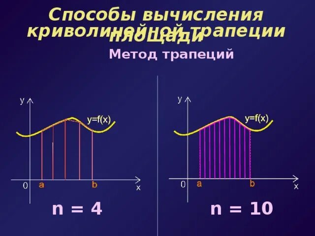 Интегрирование трапецией. Метод криволинейной трапеции. численное интегрирование метод трапеций. метод трапеций для вычисления интегралов. метод трапеций для вычисления площади.