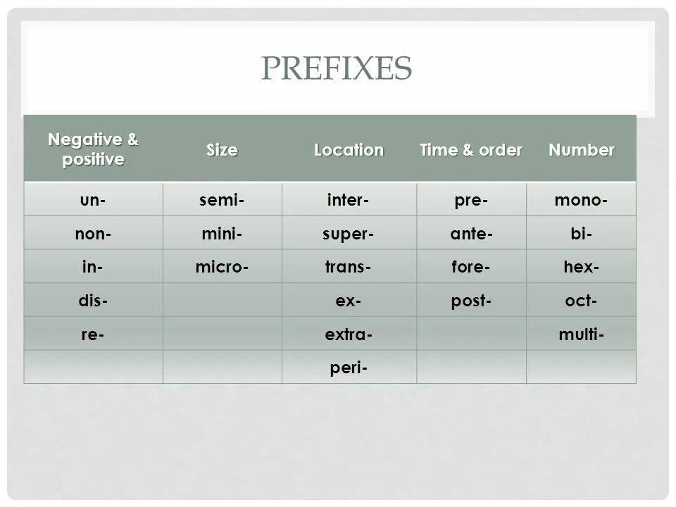 Negative prefixes. Negative prefixes adjectives. Negative prefixes таблица. Honest отрицательный префикс. Prefixes of adjectives