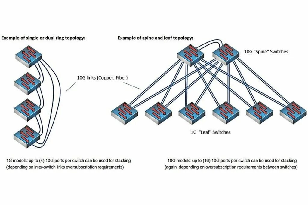 Leaf switch. Spine и leaf коммутаторы. spine leaf архитектура. leaf коммутатор. switch ring topology.