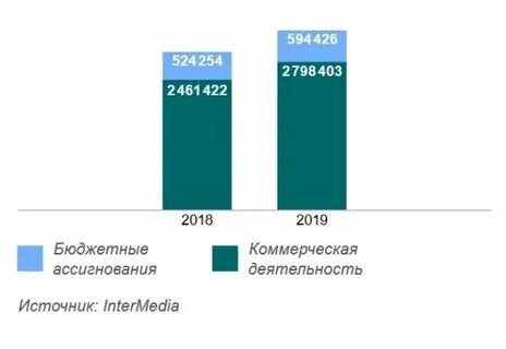 Средний размер семьи в 2020 году