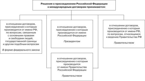 Три стадии заключения международного договора