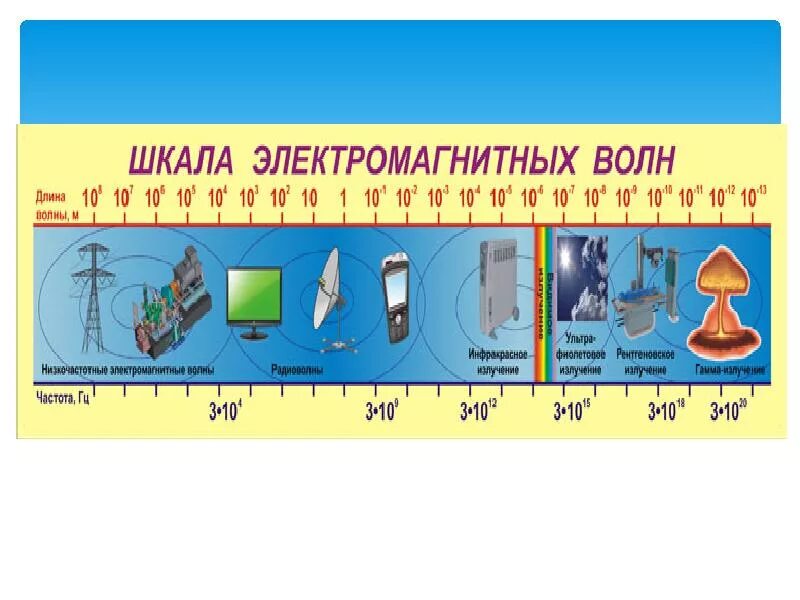 Шкала электромагнитных волн физика 9 класс. Шкала электромагнитных волн таблица 11 класс. Шкала электромагнитных волн таблица 9 класс. Электромагнитная шкала. Источники видимых электромагнитных волн