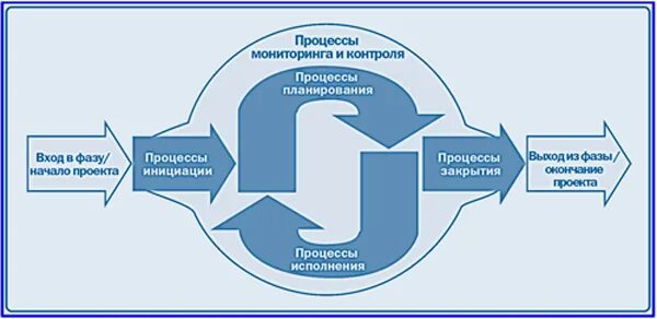 Управление проектами: основы, сущность, принципы, функции и процессы