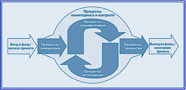 Модель управления проектом. Процессы управления проектами. Основы проектного менеджмента. Группы процессов управления проектами. Укажите группы процессов управления проектом