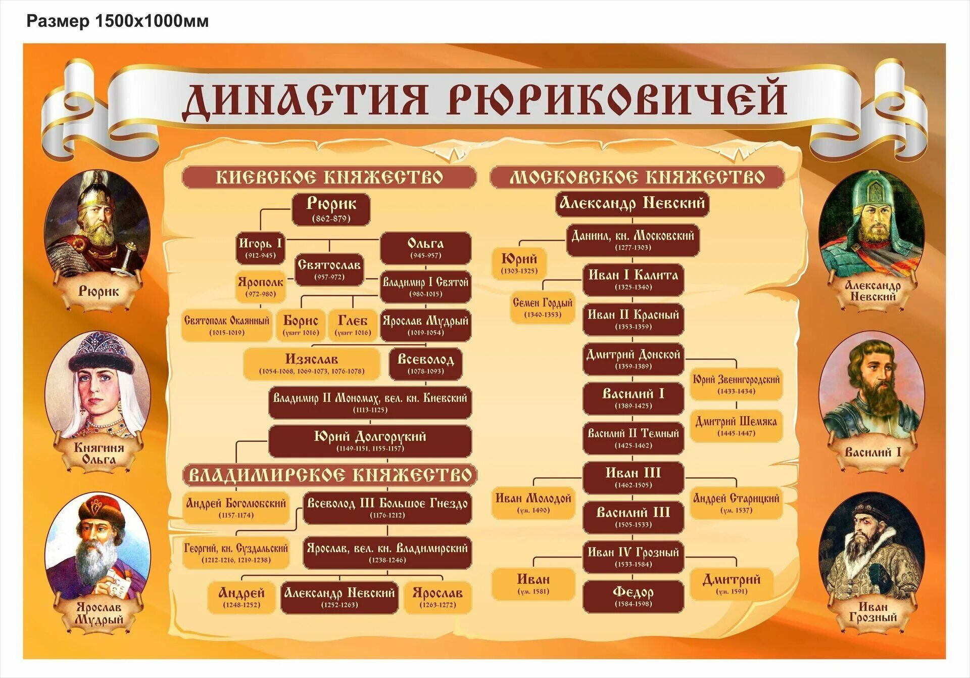 Объясните почему князья рюриковичи продолжали. Правители Руси Династия Рюриковичей 862-1598. Рюриковичи Династия Древо правители. Династия Рюриковичей годы правления таблица. Древо князей Рюриковичей.