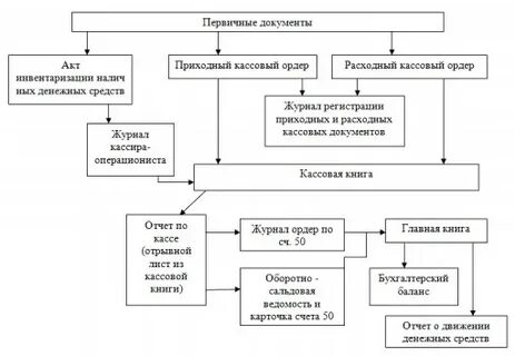 Приходные и расходные кассовые операции отражают движение