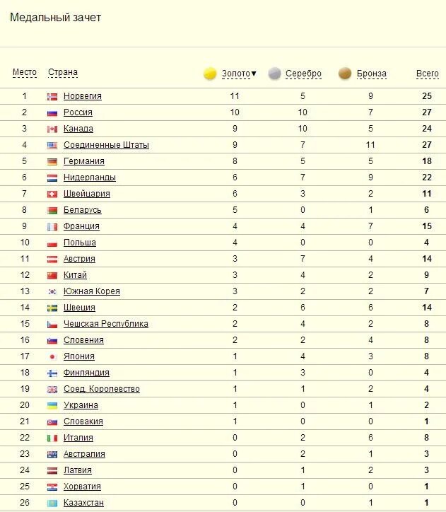 Итоги олимпиады в Сочи 2014 таблица медалей. Медальный зачет олимпиады 2014 в Сочи таблица.