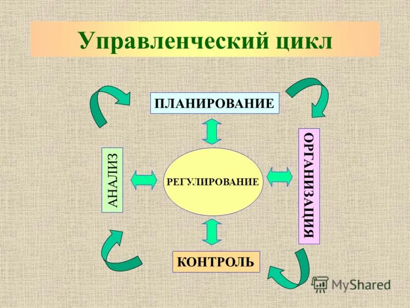 Планирование и регулирование. Управленческий цикл. управленческий цикл планирование. планирование организация регулирование и контроль это. управленческий цикл руководителя.